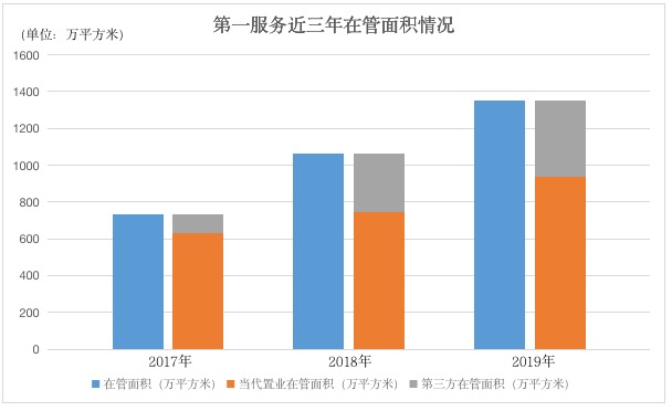 解局|当代第一服务“小物业”的香港IPO