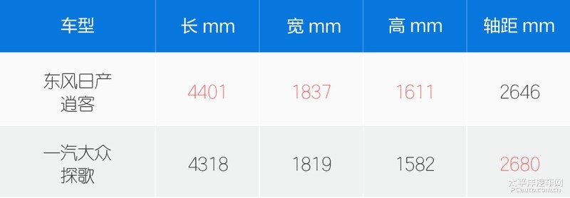 日系suv逍客哪款最好的,日产逍客经典智享版和大众途观
