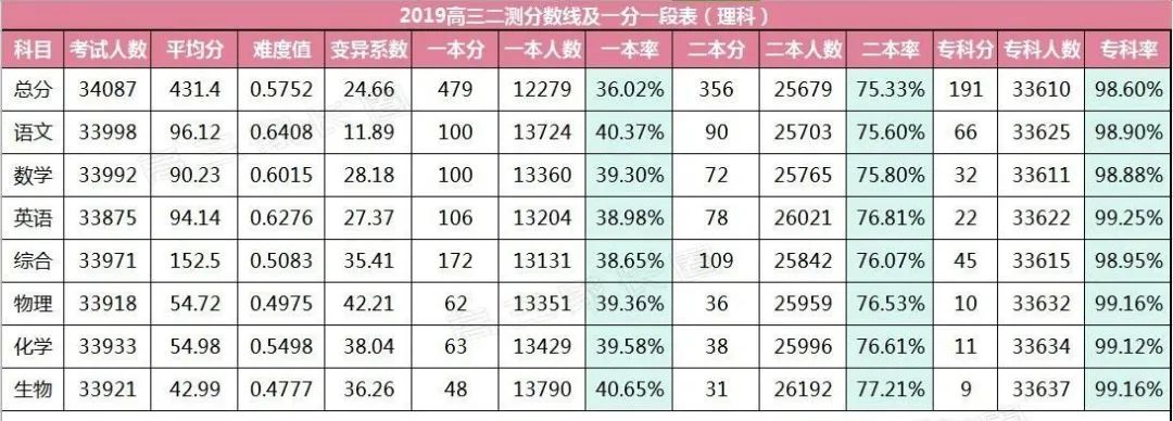 造谣家长被拘！▏2020高三模考分数线出炉！448分可上重本？