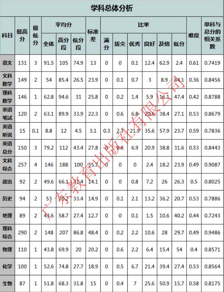 造谣家长被拘！▏2020高三模考分数线出炉！448分可上重本？