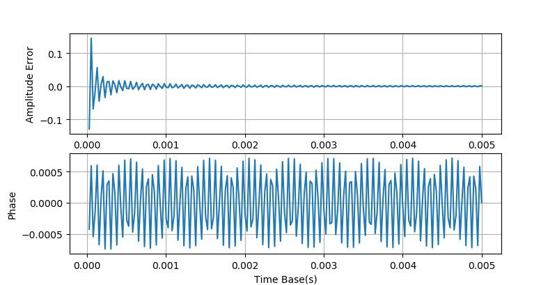 示波器正弦信号测量实验数据,示波器测量相位差理论值与实测值