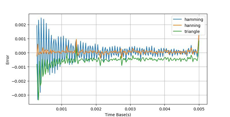 示波器正弦信号测量实验数据,示波器测量相位差理论值与实测值