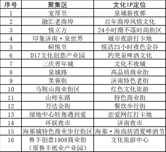 夜泉城2.0版来了！济南将重点打造这些夜市街区！2020济南地产品展示交易会也要来啦