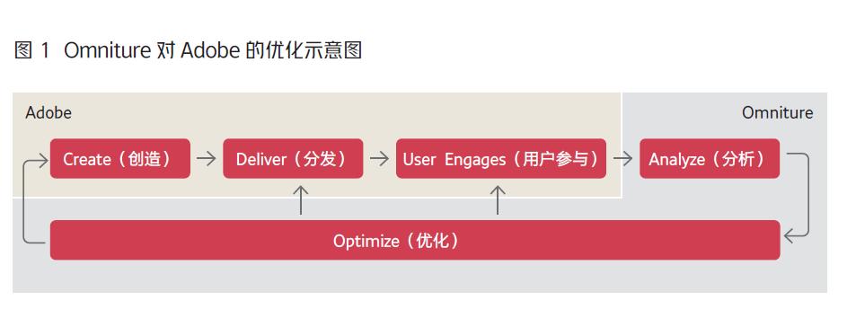 出品PS、PDF的Adobe如何成为了顶尖SaaS公司？