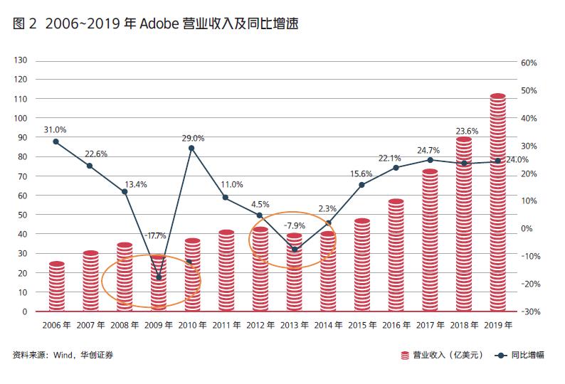 出品PS、PDF的Adobe如何成为了顶尖SaaS公司？