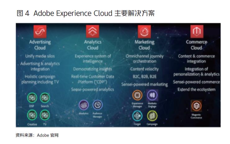 出品PS、PDF的Adobe如何成为了顶尖SaaS公司？