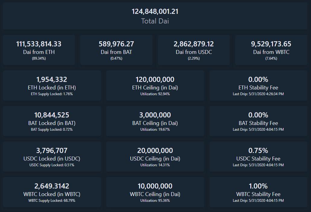 maker最新信息,makerdao上线