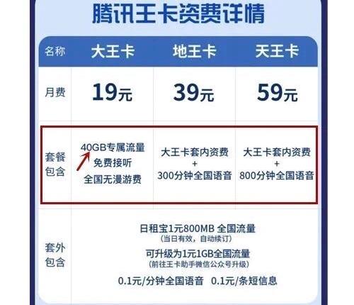 说好的40G流量套餐呢？浙江省消保委质疑联通腾讯王卡“虚假宣传”
