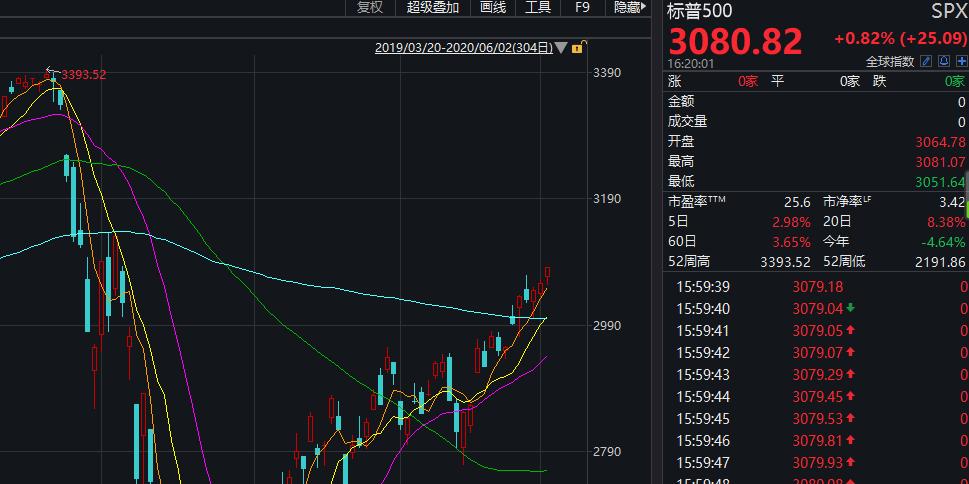 太“*力暴**”了，纳指竟要历史新高！140城爆发抗议，五角大楼进入“黄色警戒”，更有确诊单日暴增2.4万！特朗普：要感谢我
