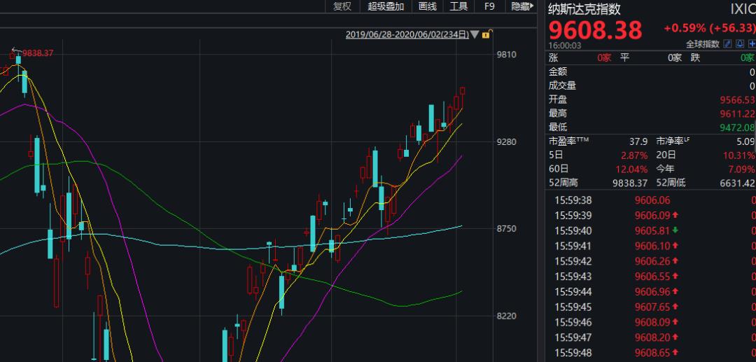 太“*力暴**”了，纳指竟要历史新高！140城爆发抗议，五角大楼进入“黄色警戒”，更有确诊单日暴增2.4万！特朗普：要感谢我