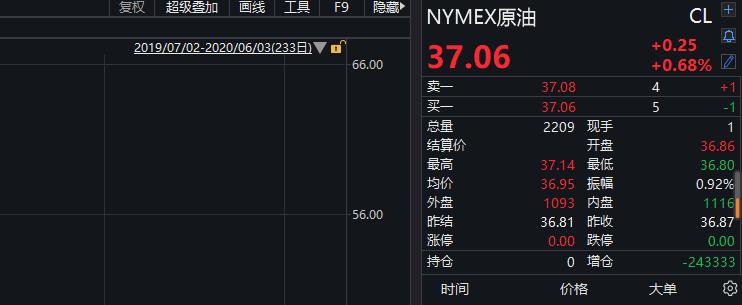 太“*力暴**”了，纳指竟要历史新高！140城爆发抗议，五角大楼进入“黄色警戒”，更有确诊单日暴增2.4万！特朗普：要感谢我