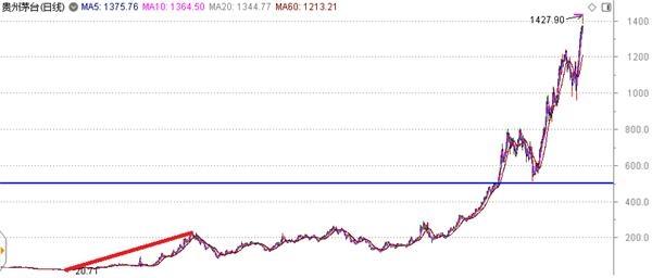 贵州茅台市值破2万亿,贵州茅台市值超2万亿