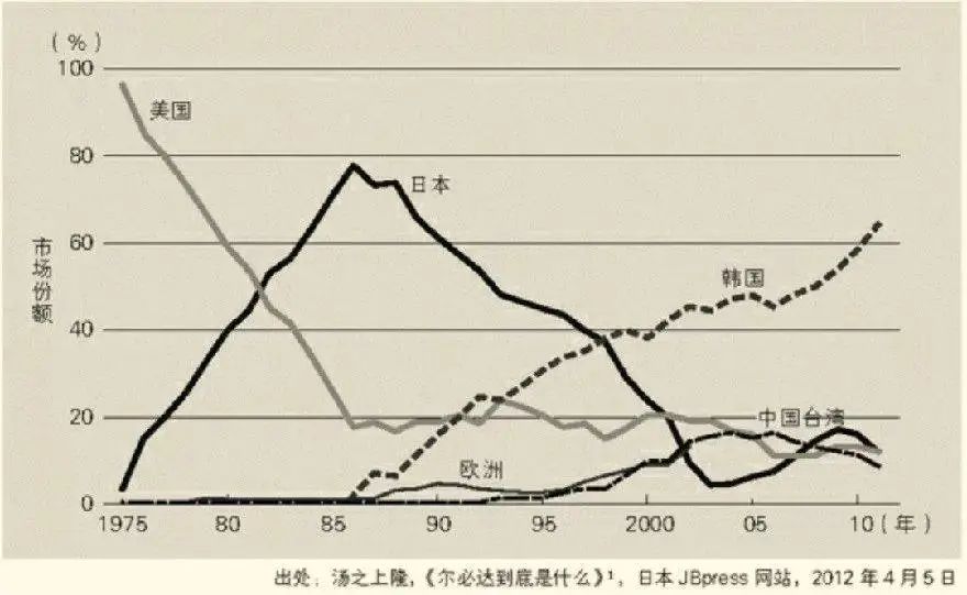 三星半导体超越日本,韩国三星半导体最新消息