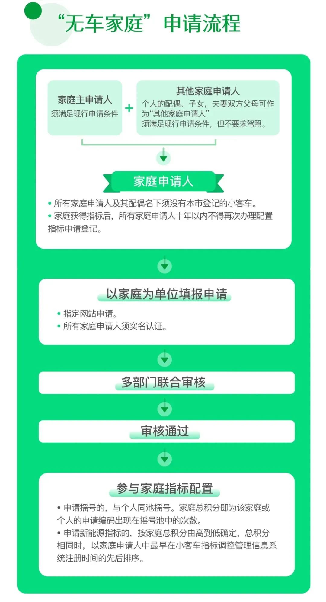 北京小客车家庭摇号复审,北京小客车家庭摇号规则解读