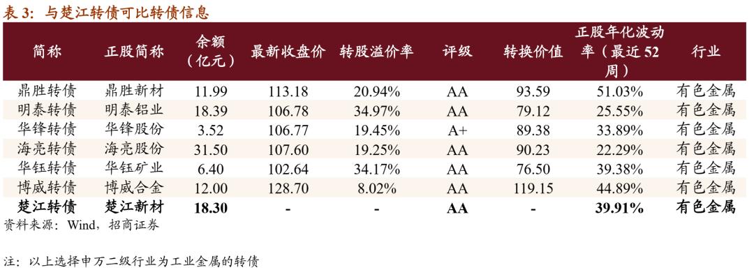 楚江转债上市定位,楚江新材转债缴款日
