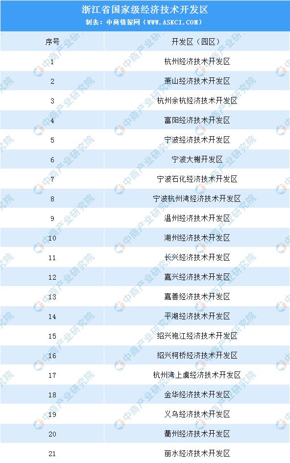 浙江省第一批国家级开发区,浙江省21个国家级开发区排名