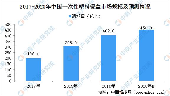 一次性餐盒的前景利润,一次性打包餐盒市场前景如何
