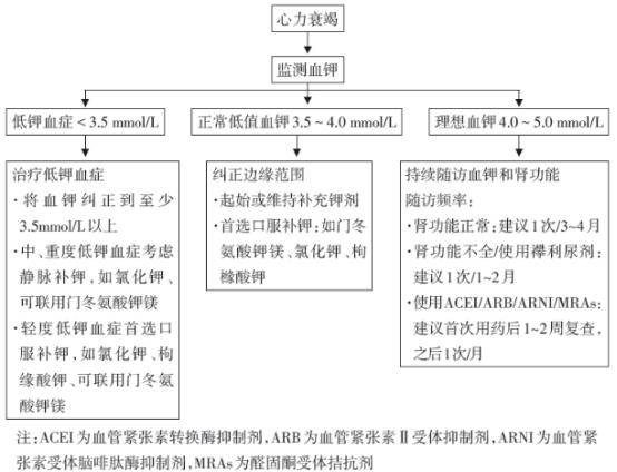 心衰病人钾离子控制范围,心衰病人低钾了必须补钾吗