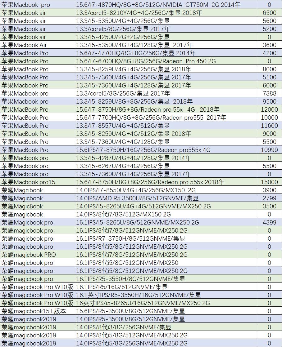 「猪王二手」华为MateBook14只要2999元？