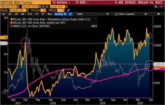 彭博8月加密货币展望报告,彭博美元走势分析