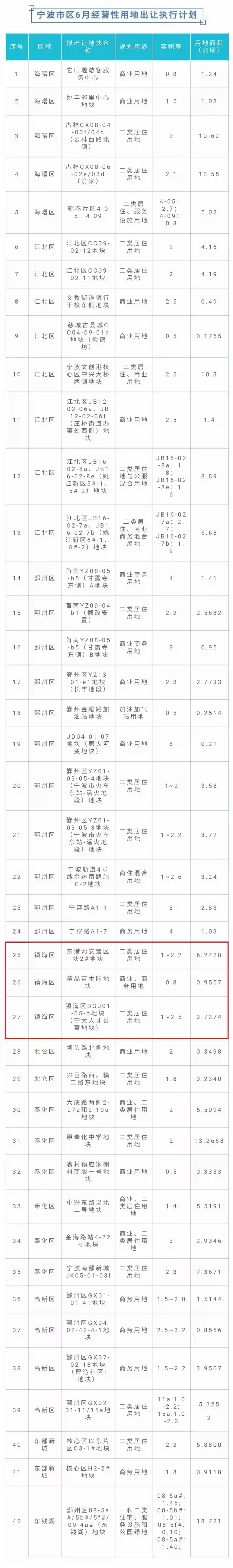 镇海土地出让,宁波镇海即将出让地块