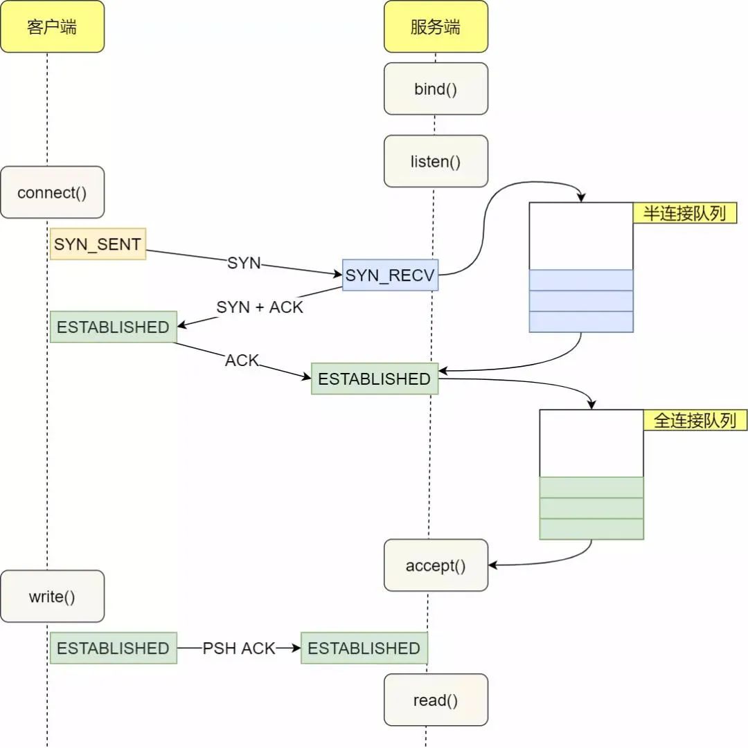 tcp单向连接,tcp半连接队列满了怎么处理