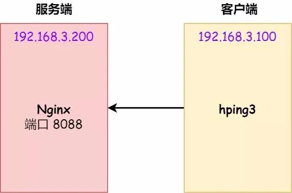 tcp单向连接,tcp半连接队列满了怎么处理
