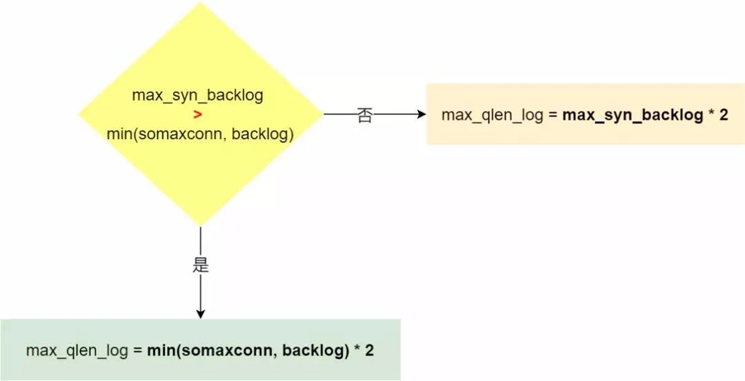 tcp单向连接,tcp半连接队列满了怎么处理
