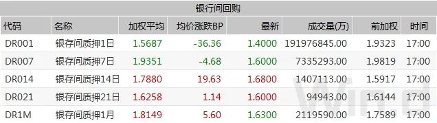 债市低迷国债期货大幅下挫,国债期货全线收涨中短端延续强势