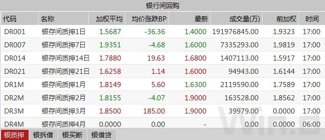 债市低迷国债期货大幅下挫,国债期货全线收涨中短端延续强势