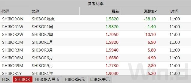 债市低迷国债期货大幅下挫,国债期货全线收涨中短端延续强势