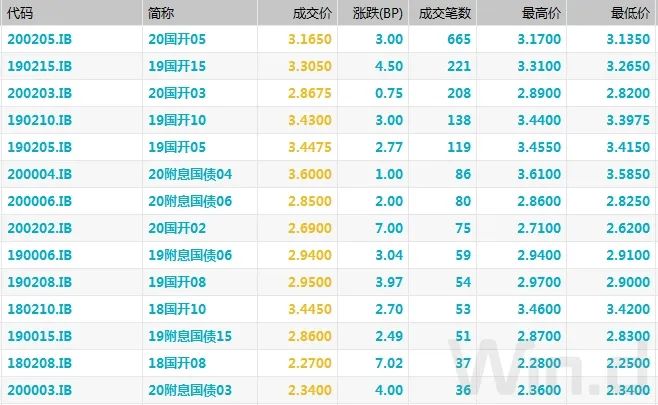 债市低迷国债期货大幅下挫,国债期货全线收涨中短端延续强势