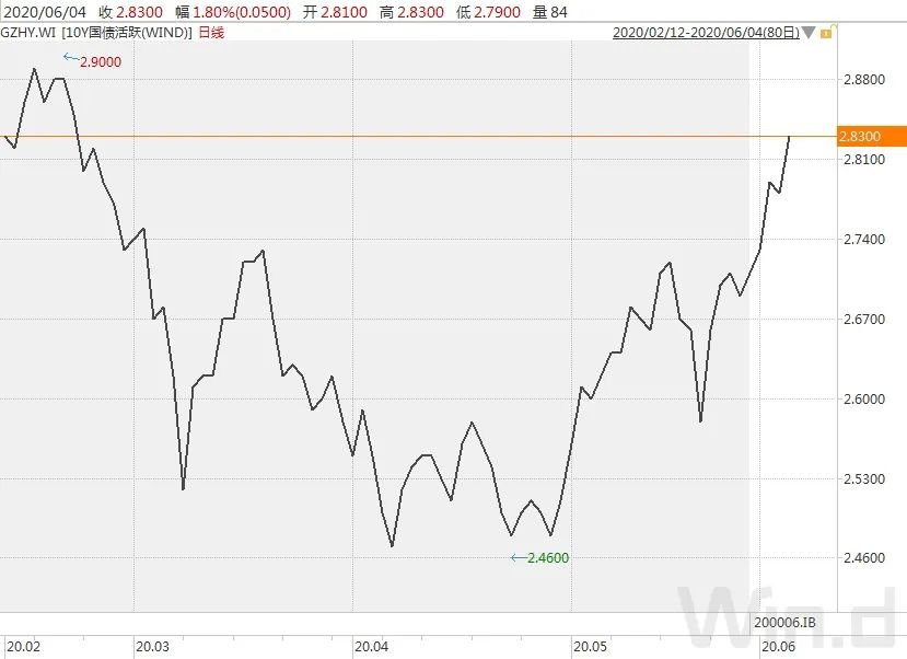债市低迷国债期货大幅下挫,国债期货全线收涨中短端延续强势