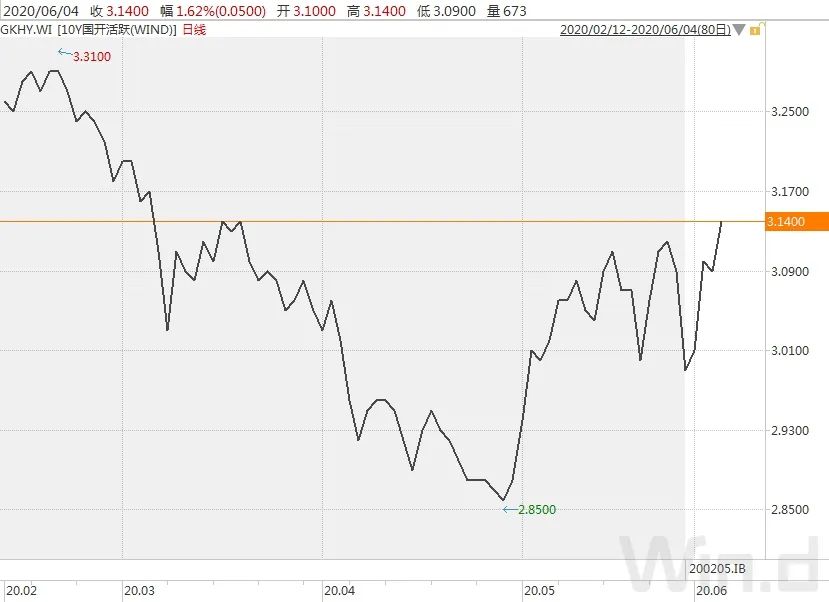 债市低迷国债期货大幅下挫,国债期货全线收涨中短端延续强势