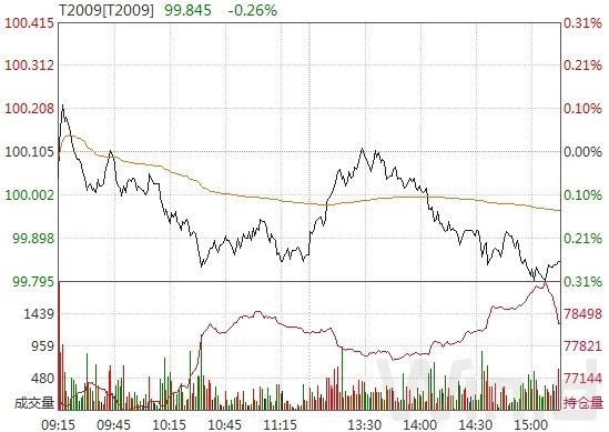 债市低迷国债期货大幅下挫,国债期货全线收涨中短端延续强势