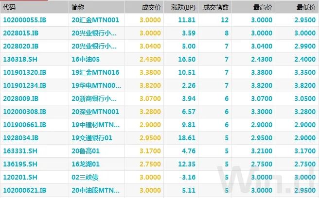 债市低迷国债期货大幅下挫,国债期货全线收涨中短端延续强势
