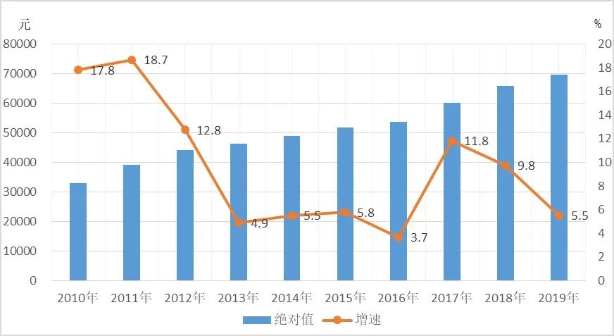 2014年大同平均工资,大同一个月工资6500算什么收入