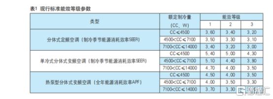 世界上最严空调能效新国标,空调新能效等级测试的标准