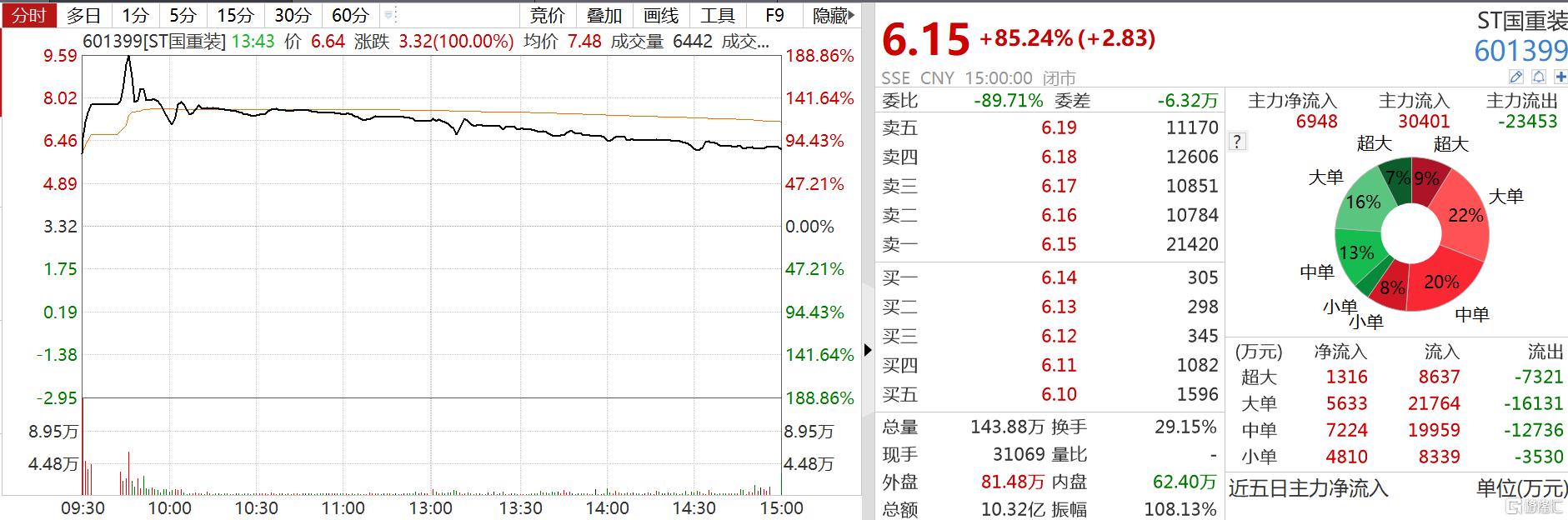 国机重装股票解禁以后后市如何,601399国机重装股票同花顺诊股
