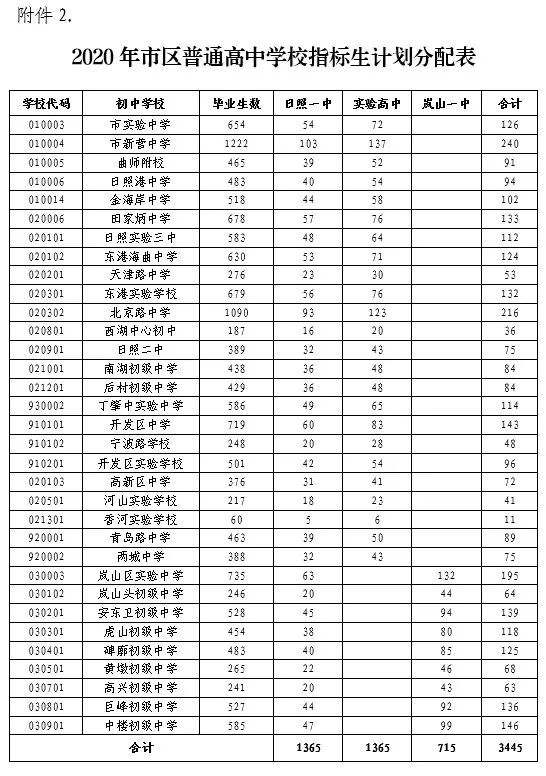 莒县2024计划招生高中,2020年莒县普通高中招生政策解读