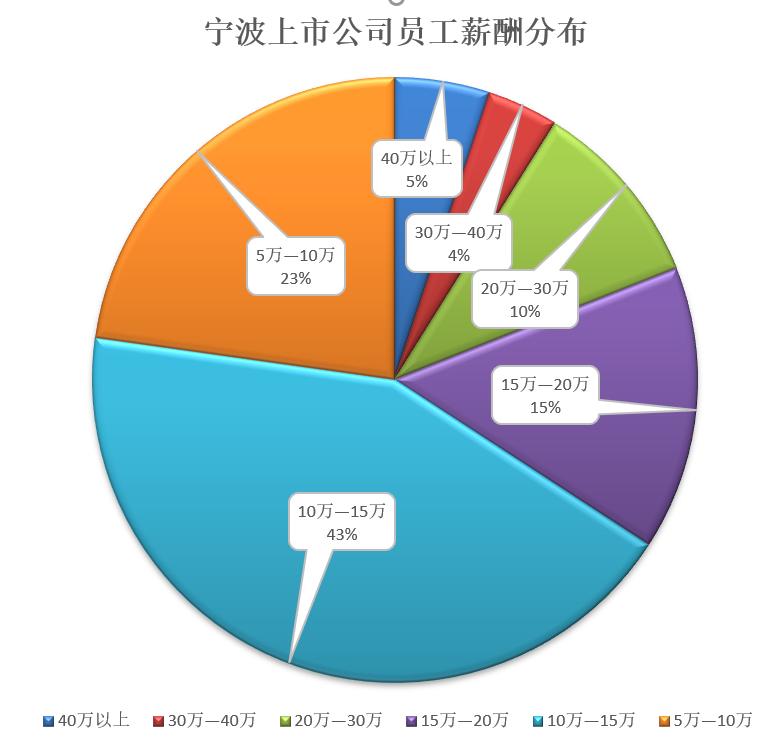宁波企业排名100强收入,宁波上市工业企业排名