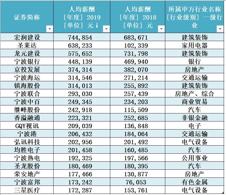 宁波企业排名100强收入,宁波上市工业企业排名