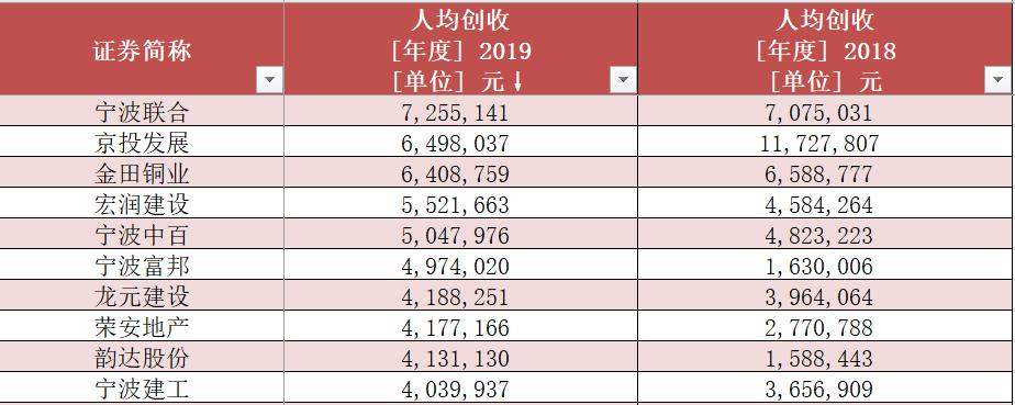 宁波企业排名100强收入,宁波上市工业企业排名