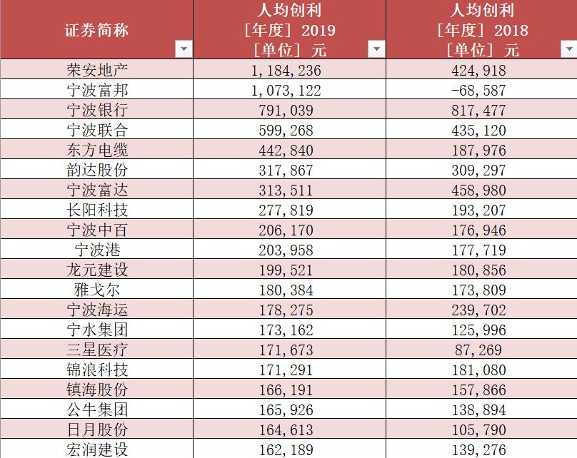 宁波企业排名100强收入,宁波上市工业企业排名