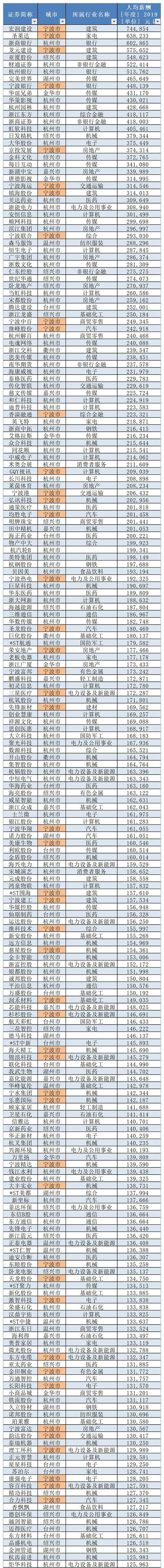 宁波企业排名100强收入,宁波上市工业企业排名