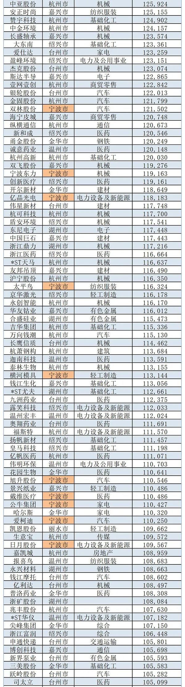 宁波企业排名100强收入,宁波上市工业企业排名