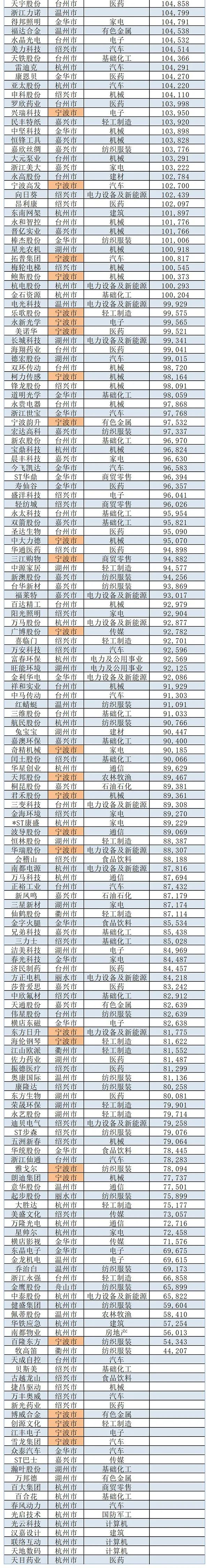 宁波企业排名100强收入,宁波上市工业企业排名