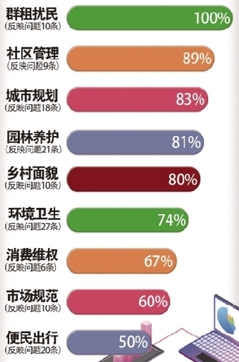 “我爱青岛·我有不满·我要说话”来信来电留言特刊|有啥不满大胆说部门想法去解决