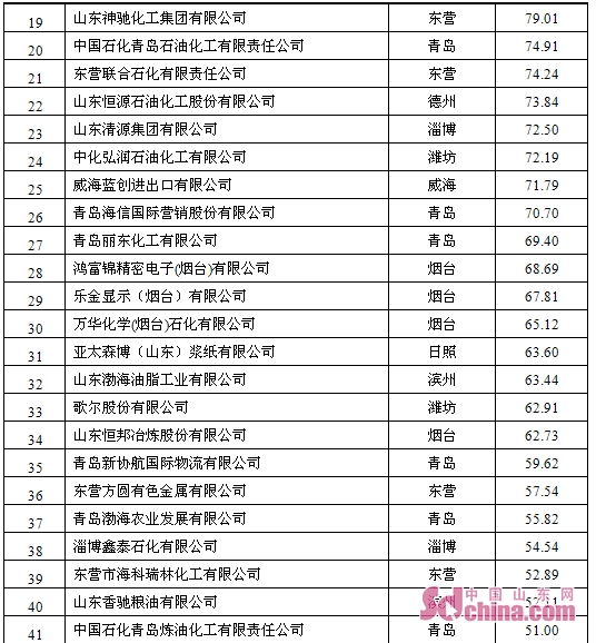 山东外贸出口企业排名,山东出口百强企业排名最新