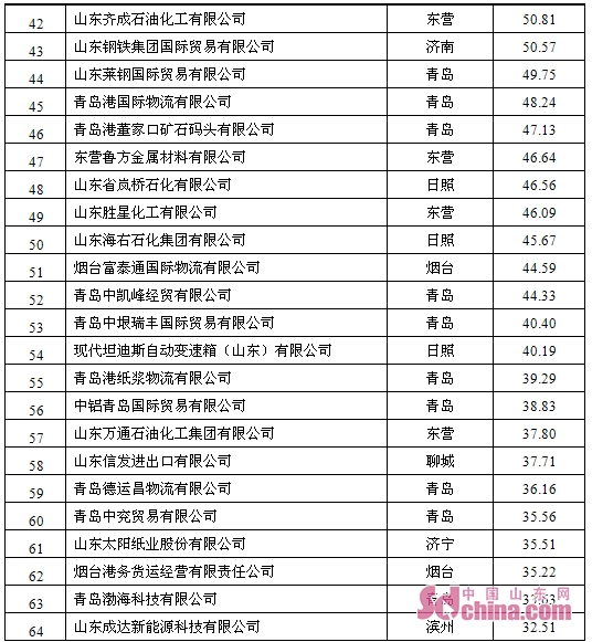 山东外贸出口企业排名,山东出口百强企业排名最新